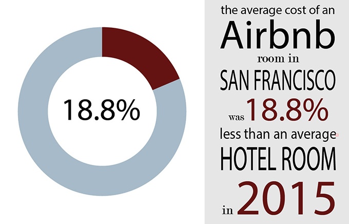 Average cost of an Airbnb room versus a hotel room