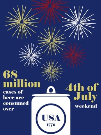 Grocery market beer consumption stat 4th of July weekend