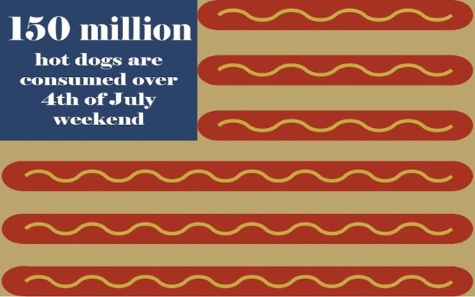 Grocery store hot dog stat 4th of july weekend