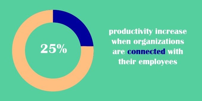 Productivity increases 25% when organizations are connected with employees