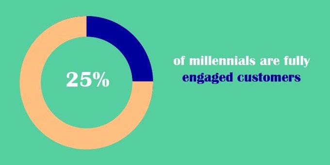 25% of millennials are engaged customers