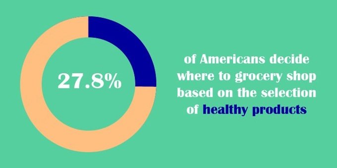 Percentage of Americans who make shopping decisions based on health