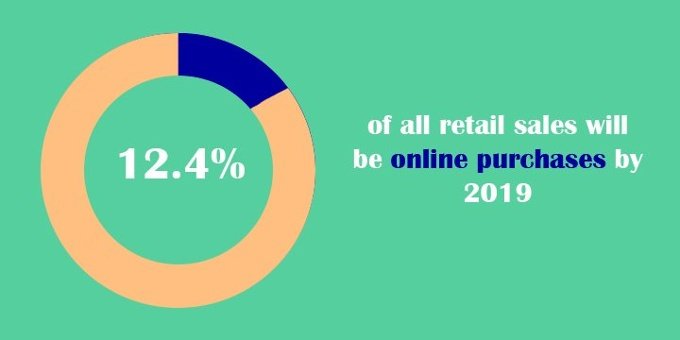 Percentage of retail purchases made online by 2019