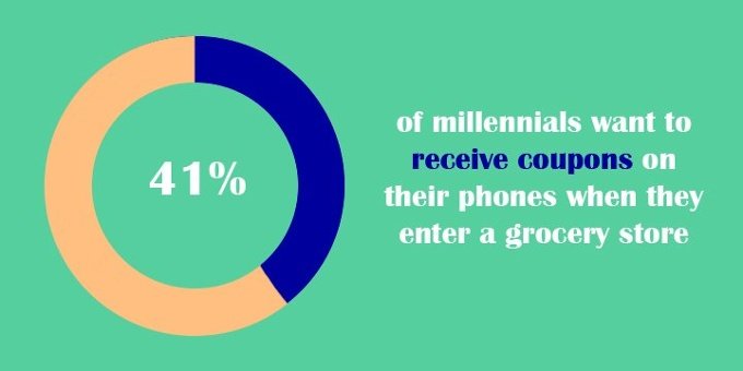 41% of millennials want mobile coupons when enter grocery store