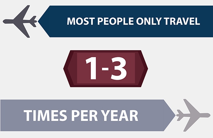 Most people only travel one to three times per year