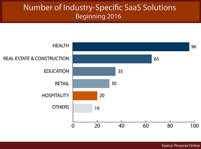 Number of industry-specific SaaS solutions statistics 