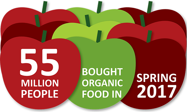 Organic products are increasingly popular in 2018