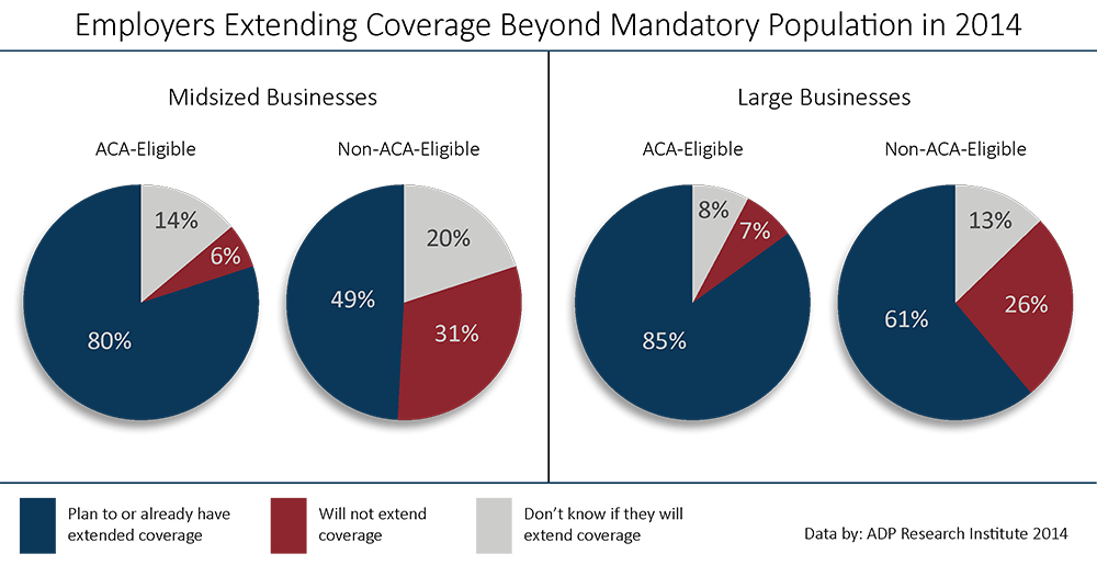 ACA employers extending healthcare benefits
