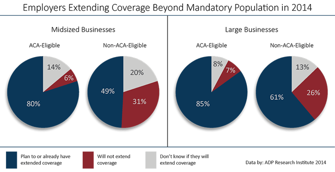 employers extending benefits beyond mandatory population
