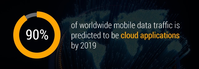 90% of worldwide mobile data traffic is predicted to be cloud applications by 2019.