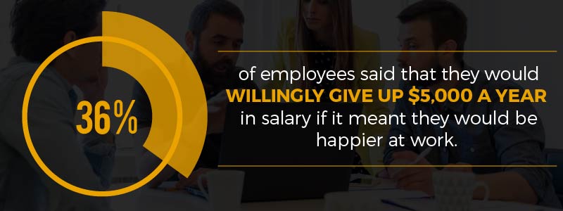 36% of employees would give up $5,000 a year in salary if it meant they were happier at work.