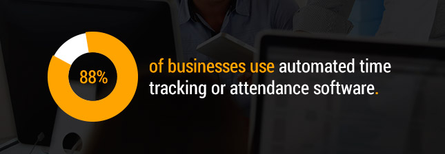 88% of businesses use automated time tracking or attendance software.