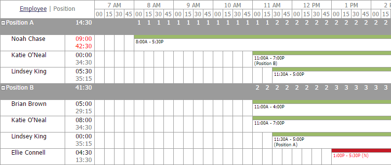 Schedule with Employee Coverage Count Activated