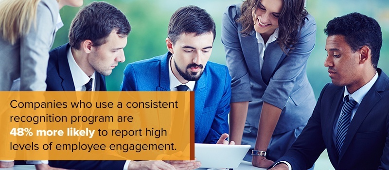 Companies using a consistent recognition program are 48% more likely to report high staff engagement