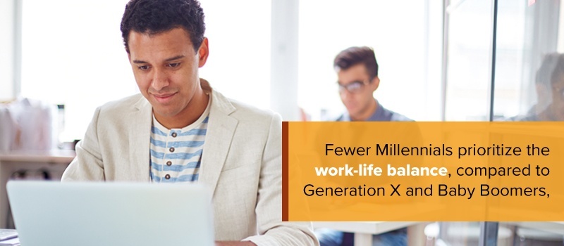 Fewer Millennials prioritize the work-life balance, compared to Generation X and Baby Boomers.